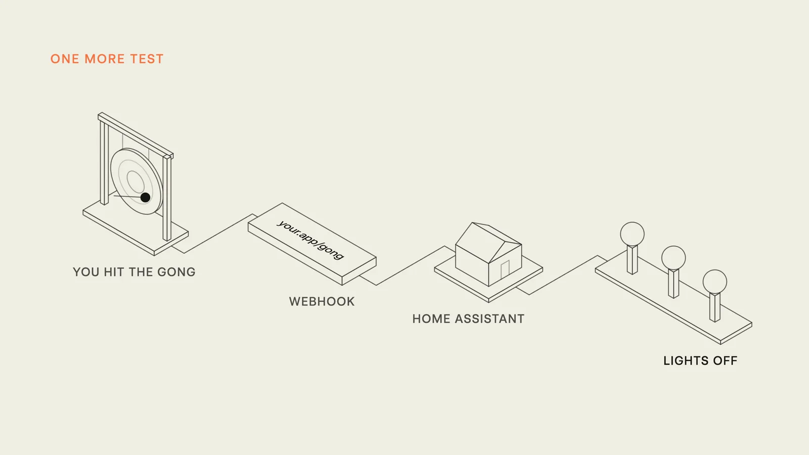 Illustration: hit the gong, it calls a webhook, Home Assistant receives it, and the lights go off.