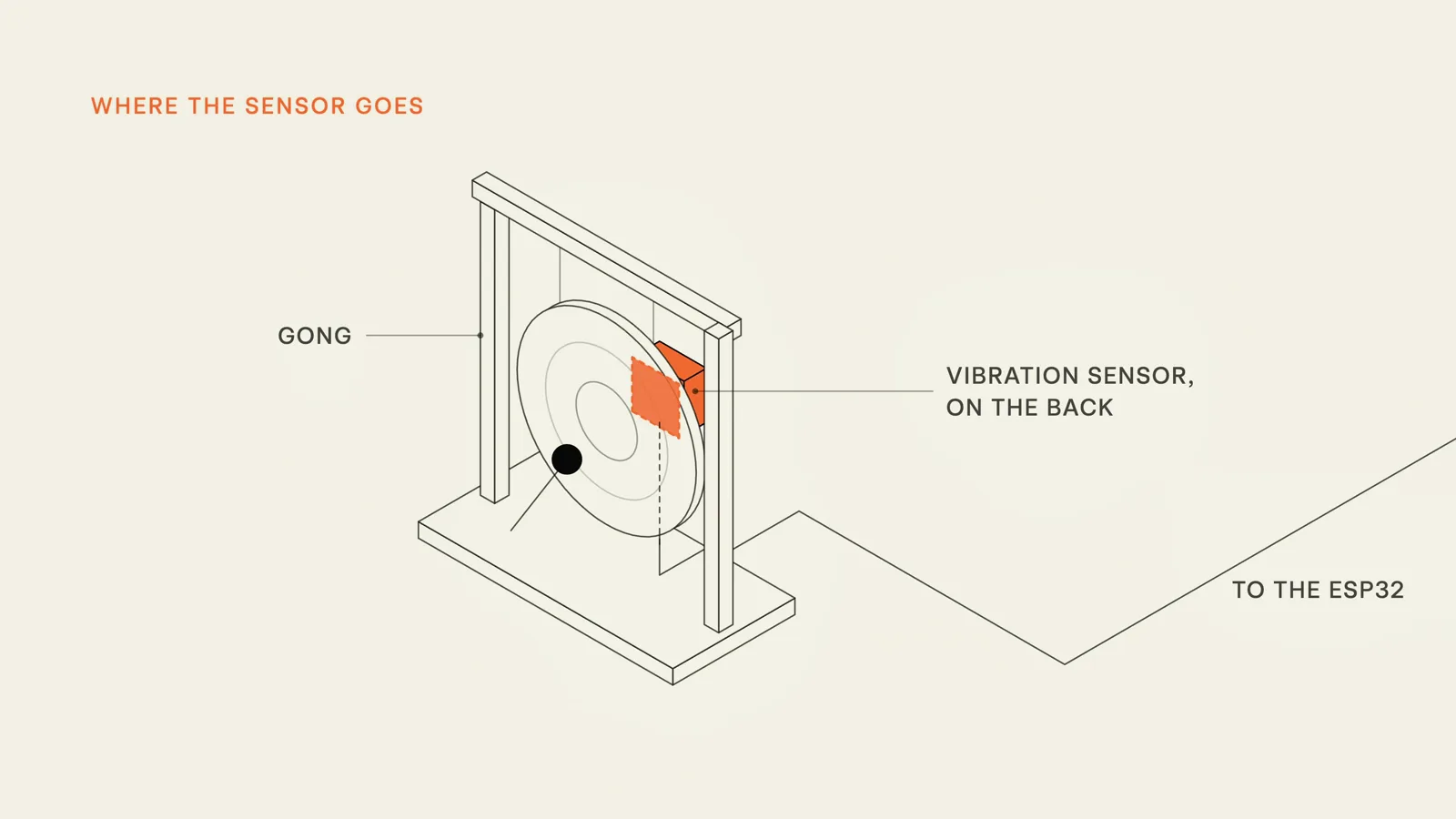 Illustration: the vibration sensor sits on the back of the gong and is wired to the ESP32.